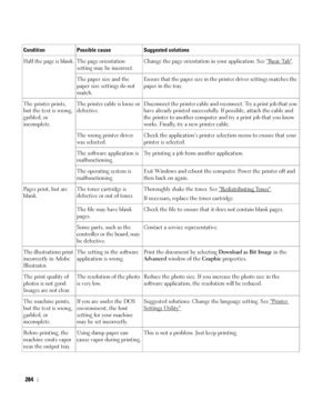 Page 285284
Half the page is blank. The page orientation 
setting may be incorrect.Change the page orientation in your application. See Basic Ta b.
The paper size and the 
paper size settings do not 
match.Ensure that the paper size in the printer driver settings matches the 
paper in the tray.
The printer prints, 
but the text is wrong, 
garbled, or 
incomplete.The printer cable is loose or 
defective.Disconnect the printer cable and reconnect. Try a print job that you 
have already printed successfully. If...