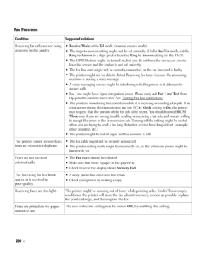 Page 291290
Fax Problems 
Condition Suggested solutions
Receiving fax calls are not being 
answered by the printer
•Receive Mode set to Te l mode. (manual receive mode) 
• The rings-to-answer setting might not be set correctly. (Under 
Ans/Fax mode, set the 
Ring to Answer to a digit greater than the Ring to Answer setting for the TAD.)
• The DPRD feature might be turned on, but you do not have the service, or you do 
have the service and the feature is not set correctly.
• The fax line cord might not be...