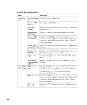 Page 5352
Available Options for Email Alert
Option Description
Email Alert 
SetupIP Address or Host 
NameSets the IP address or Host name.
Primary SMTP 
GatewaySets the primary SMTP gateway.
SMTP Port 
NumberSpecifies the SMTP port number. This must be 25 or between 
5000 and 65535.
Enable Primary 
SMTP AuthSpecifies the authentication method for outgoing e-mail.
Primary SMTP 
Account NameSpecifies the SMTP login user. Up to 63 alphanumeric 
characters, periods, hyphens, under bars, and at symbols (@) 
can be...