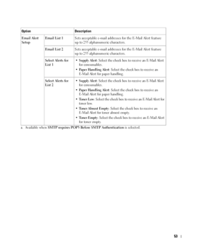 Page 5453
Email Alert 
SetupEmail List 1Sets acceptable e-mail addresses for the E-Mail Alert feature 
up to 255 alphanumeric characters.
Email List 2Sets acceptable e-mail addresses for the E-Mail Alert feature 
up to 255 alphanumeric characters.
Select Alerts for 
List 1
•Supply Alert: Select the check box to receive an E-Mail Alert 
for consumables.
•
Pa p e r  H a n d l i n g  A l e r t: Select the check box to receive an 
E-Mail Alert for paper handling.
Select Alerts for 
List 2•Supply Alert: Select the...