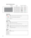 Page 2322
Operator Panel Button Functions
Common Keys 
Function Keys 
Fax Keys
Function keys Fax keysStatus LEDCommon keys
Press: To:
Stop an operation at any time, or return to main menu.
Reverts the current setting to the default values.
Start a job.
Press: To:
Deletes characters in the edit area.
Job status shows the jobs currently running and in queue.
You can copy both sides of an ID Card, such as a driver’s license, to a single side of 
paper. 
Gives detailed information about machine’s info., reports,...