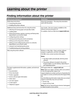 Page 11Learning about the printer
Finding information about the printer
What are you looking for?Find it here
Initial setup instructions:
Connecting the printer
Installing the printer software
Setup documentation—The setup documentation
came with the printer.
Additional setup and instructions for using the printer:
Selecting and storing paper and specialty media
Loading paper
Performing printing, copying, scanning, and faxing tasks,
depending on your printer model
Configuring printer settings
Viewing and...