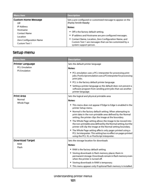 Page 101Menu itemDescription
Custom Home Message
Off
IP Address
Hostname
Contact Name
Location
Zero Configuration Name
Custom Text 1Sets a pre-configured or customized message to appear on the
display beside Ready
Notes:
Off is the factory default setting.
IP address and Hostname are pre-configured messages.
Contact Name, Location, Zero Configuration Name, and
Custom Text 1 are messages that can be customized by a
system support person.
Setup menu
Menu itemDescription
Printer Language
PCL Emulation
PS...