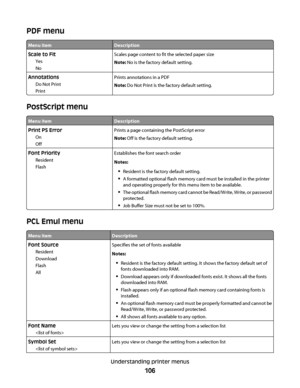 Page 106PDF menu
Menu itemDescription
Scale to Fit
Yes
NoScales page content to fit the selected paper size
Note: No is the factory default setting.
Annotations
Do Not Print
PrintPrints annotations in a PDF
Note: Do Not Print is the factory default setting.
PostScript menu
Menu itemDescription
Print PS Error
On
OffPrints a page containing the PostScript error
Note: Off is the factory default setting.
Font Priority
Resident
FlashEstablishes the font search order
Notes:
Resident is the factory default setting.
A...