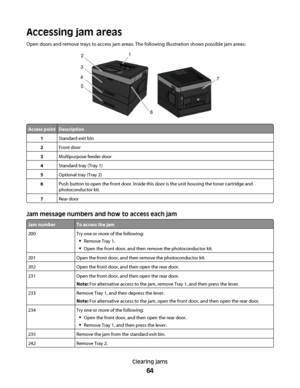 Page 64Accessing jam areas
Open doors and remove trays to access jam areas. The following illustration shows possible jam areas:
Access pointDescription
1Standard exit bin
2Front door
3Multipurpose feeder door
4Standard tray (Tray 1)
5Optional tray (Tray 2)
6Push button to open the front door. Inside this door is the unit housing the toner cartridge and
photoconductor kit.
7Rear door
Jam message numbers and how to access each jam
Jam numberTo access the jam
200Try one or more of the following:
Remove Tray 1....