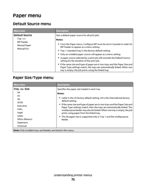 Page 75Paper menu
Default Source menu
Menu itemDescription
Default Source
Tray 
MP Feeder
Manual Paper
Manual EnvSets a default paper source for all print jobs
Notes:
From the Paper menu, Configure MP must be set to Cassette in order for
MP Feeder to appear as a menu setting.
Tray 1 (standard tray) is the factory default setting.
Only an installed paper source will appear as a menu setting.
A paper source selected by a print job will override the Default Source
setting for the duration of the print job.
If the...