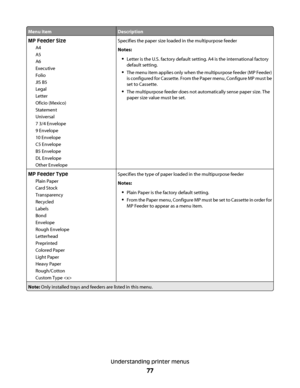 Page 77Menu itemDescription
MP Feeder Size
A4
A5
A6
Executive
Folio
JIS B5
Legal
Letter
Oficio (Mexico)
Statement
Universal
7 3/4 Envelope
9 Envelope
10 Envelope
C5 Envelope
B5 Envelope
DL Envelope
Other EnvelopeSpecifies the paper size loaded in the multipurpose feeder
Notes:
Letter is the U.S. factory default setting. A4 is the international factory
default setting.
The menu item applies only when the multipurpose feeder (MP Feeder)
is configured for Cassette. From the Paper menu, Configure MP must be
set to...