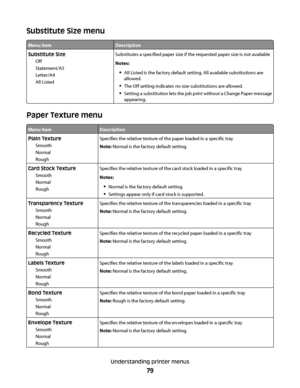 Page 79Substitute Size menu
Menu itemDescription
Substitute Size
Off
Statement/A5
Letter/A4
All ListedSubstitutes a specified paper size if the requested paper size is not available
Notes:
All Listed is the factory default setting. All available substitutions are
allowed.
The Off setting indicates no size substitutions are allowed.
Setting a substitution lets the job print without a Change Paper message
appearing.
Paper Texture menu
Menu itemDescription
Plain Texture
Smooth
Normal
RoughSpecifies the relative...