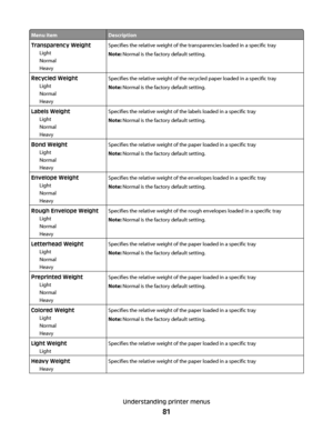 Page 81Menu itemDescription
Transparency Weight
Light
Normal
HeavySpecifies the relative weight of the transparencies loaded in a specific tray
Note: Normal is the factory default setting.
Recycled Weight
Light
Normal
HeavySpecifies the relative weight of the recycled paper loaded in a specific tray
Note: Normal is the factory default setting.
Labels Weight
Light
Normal
HeavySpecifies the relative weight of the labels loaded in a specific tray
Note: Normal is the factory default setting.
Bond Weight
Light...