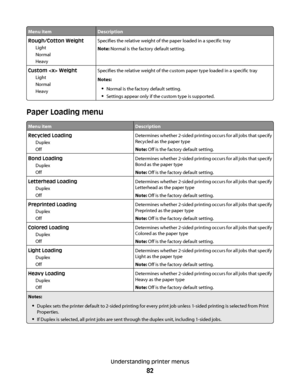 Page 82Menu itemDescription
Rough/Cotton Weight
Light
Normal
HeavySpecifies the relative weight of the paper loaded in a specific tray
Note: Normal is the factory default setting.
Custom  Weight
Light
Normal
HeavySpecifies the relative weight of the custom paper type loaded in a specific tray
Notes:
Normal is the factory default setting.
Settings appear only if the custom type is supported.
Paper Loading menu
Menu itemDescription
Recycled Loading
Duplex
OffDetermines whether 2-sided printing occurs for all jobs...