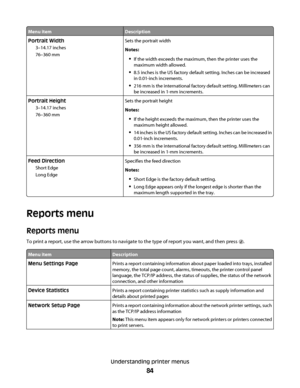 Page 84Menu itemDescription
Portrait Width
3–14.17 inches
76–360 mmSets the portrait width
Notes:
If the width exceeds the maximum, then the printer uses the
maximum width allowed.
8.5 inches is the US factory default setting. Inches can be increased
in 0.01-inch increments.
216 mm is the international factory default setting. Millimeters can
be increased in 1-mm increments.
Portrait Height
3–14.17 inches
76–360 mmSets the portrait height
Notes:
If the height exceeds the maximum, then the printer uses the...