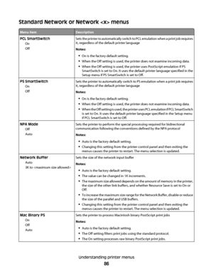 Page 86Standard Network or Network  menus
Menu itemDescription
PCL SmartSwitch
On
OffSets the printer to automatically switch to PCL emulation when a print job requires
it, regardless of the default printer language
Notes:
On is the factory default setting.
When the Off setting is used, the printer does not examine incoming data.
When the Off setting is used, the printer uses PostScript emulation if PS
SmartSwitch is set to On. It uses the default printer language specified in the
Setup menu if PS SmartSwitch...