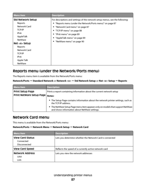 Page 87Menu itemDescription
Std Network Setup
Reports
Network Card
TCP/IP
IPv6
AppleTalk
NetWare
Net  Setup
Reports
Network Card
TCP/IP
IPv6
Apple Talk
NetWareFor descriptions and settings of the network setup menus, see the following:
“Reports menu (under the Network/Ports menu)” on page 87
“Network Card menu” on page 87
“TCP/IP menu” on page 88
“IPv6 menu” on page 89
“AppleTalk menu” on page 89
“NetWare menu” on page 90
Reports menu (under the Network/Ports menu)
The Reports menu item is available from the...