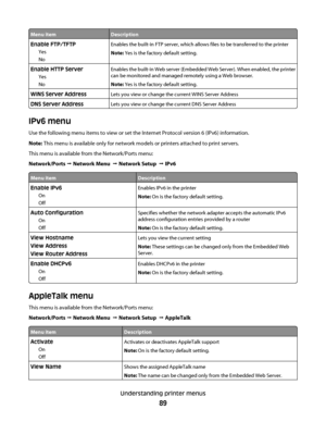 Page 89Menu itemDescription
Enable FTP/TFTP
Yes
NoEnables the built-in FTP server, which allows files to be transferred to the printer
Note: Yes is the factory default setting.
Enable HTTP Server
Yes
NoEnables the built-in Web server (Embedded Web Server). When enabled, the printer
can be monitored and managed remotely using a Web browser.
Note: Yes is the factory default setting.
WINS Server AddressLets you view or change the current WINS Server Address
DNS Server AddressLets you view or change the current DNS...