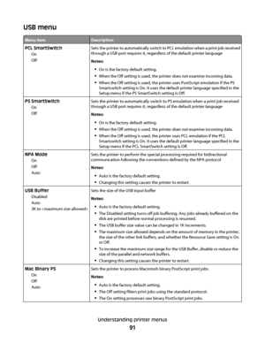 Page 91USB menu
Menu itemDescription
PCL SmartSwitch
On
OffSets the printer to automatically switch to PCL emulation when a print job received
through a USB port requires it, regardless of the default printer language
Notes:
On is the factory default setting.
When the Off setting is used, the printer does not examine incoming data.
When the Off setting is used, the printer uses PostScript emulation if the PS
Smartswitch setting is On. It uses the default printer language specified in the
Setup menu if the PS...