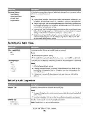 Page 96Menu itemDescription
Remote Logins
Login failures
Failure time frame
Lockout time
Login timeoutLimits the number and time frames of failed login attempts from a computer before
all remote users are locked out
Notes:
“Login failures” specifies the number of failed login attempts before users are
locked out. Settings range from 1–50. 3 attempts is the factory default setting.
“Failure time frame” specifies the time frame during which failed login attempts
can be made before users are locked out. Settings...