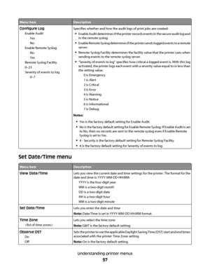 Page 97Menu itemDescription
Configure Log
Enable Audit
Yes
No
Enable Remote Syslog
No
Yes
Remote Syslog Facility
0–23
Severity of events to log
0–7Specifies whether and how the audit logs of print jobs are created:
Enable Audit determines if the printer records events in the secure audit log and
in the remote syslog.
Enable Remote Syslog determines if the printer sends logged events to a remote
server.
Remote Syslog Facility determines the facility value that the printer uses when
sending events to the remote...