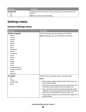 Page 98Menu itemDescription
Enable NTP
On
OffEnables Network Time Protocol, which synchronizes the clocks of devices on a
network
Note: On is the factory default setting.
Settings menu
General Settings menu
Menu itemDescription
Display Language
English
Francais
Deutsch
Italiano
Espanol
Dansk
Norsk
Nederlands
Svenska
Portuguese
Suomi
Russian
Polski
Magyar
Turkce
Cesky
Simplified Chinese
Traditional Chinese
Korean
JapaneseSets the language of the text appearing on the display
Note: All languages may not be...