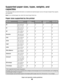 Page 48Supported paper sizes, types, weights, and
capacities
The following tables provide information on standard and optional paper sources, the types of paper they support,
and capacities.
Note: For an unlisted paper size, select the closest larger listed size.
Paper sizes supported by the printer
Paper sizeDimensionsStandard
250-sheet trayOptional trayMultipurpose
feederDuplex path
A4210 x 297 mm
(8.3 x 11.7 in.)
A5148 x 210 mm
(5.8 x 8.3 in.)X
A61105 x 148 mm
(4.1 x 5.8 in.)XX
Executive184 x 267 mm
(7.3 x...