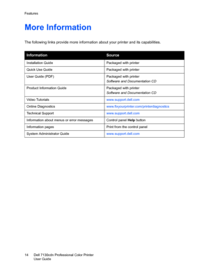 Page 14
FeaturesDell 7130cdn Professional Color Printer
User Guide
14
More Information
The following links provide more informati
on about your printer and its capabilities.
InformationSource
Installation Guide Packaged with printer
Quick Use Guide Packaged with printer
User Guide (PDF) Pac kaged with printer
Software and Documentation CD
Product Information Guide Packaged with printer Software and Documentation CD
Video Tutorials www.support.dell.com
Online Diagnostics...