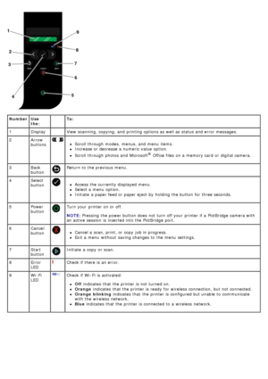 Page 15NumberUse
the:
Scroll through modes,  menus, and  menu  items.
Increase or decrease a  numeric value  option.
Scroll through photos and  Microsoft® Office files  on a  memory card  or digital camera.
3 Back
button
Return to  the previous  menu.
4 Select
button
Access  the currently displayed menu.
Select a  menu  option.
Initiate  a  paper feed or paper eject by holding  the button for three seconds.
5 Power
button
Turn your  printer on or off.
NOTE:
Cancel a  scan, print, or copy  job in progress.
Exit...