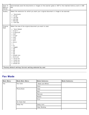 Page 37Fax Mode
*Factory default setting/Current setting  selected  by  user Scan  To
Memory
DeviceAutomatically save the documents or images  on the scanner  glass or ADF  to  the inserted memory card  or USB
key.
Quality Select the resolution for which you want  your  original document or image to  be scanned.
*Automatic
75  dpi
150 dpi
300 dpi
600 dpi
1200 dpi
Original
Size Select the size of the original document you want  to  scan.
*Auto Detect
8.5x11”
2.25x3.25”
3x5”
3.5x5”
4x6”
4x8”
5x7”
8x10”
L
2L...