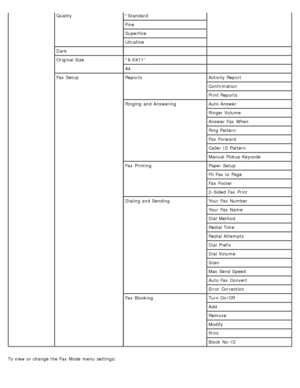 Page 38To view  or change  the Fax  Mode  menu  settings:
Quality*Standard
 
Fine
Superfine
Ultrafine
Dark    
Original Size *8.5X11”  
A4  
Fax  Setup Reports Activity Report
Confirmation
Print Reports
Ringing  and  Answering Auto Answer
Ringer Volume
Answer  Fax  When
Ring Pattern
Fax  Forward
Caller ID  Pattern
Manual  Pickup Keycode
Fax  Printing Paper  Setup
Fit Fax  to  Page
Fax  Footer
2-Sided Fax  Print
Dialing and  Sending Your  Fax  Number
Your  Fax  Name
Dial  Method
Redial Time
Redial Attempts
Dial...