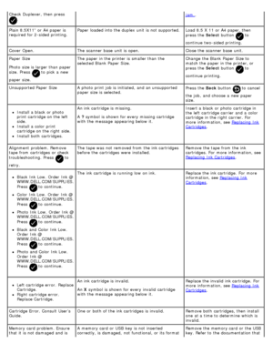 Page 96Check Duplexer, then  press  
.jam..
Plain 8.5X11” or A4 paper is
required  for 2-sided printing. Paper  loaded into the duplex  unit  is not supported.
Load 8.5 X  11  or A4 paper, then
press  the Select button 
 to
continue two-sided printing.
Cover  Open. The  scanner  base  unit  is open. Close  the scanner  base  unit.
Paper  Size
Photo  size is larger  than  paper
size.  Press  
 to  pick  a  new
paper size. The  paper in the printer is smaller than  the
selected Blank Paper  Size.
Change the Blank...