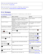 Page 95Make sure  you loaded the paper correctly.
For  more  information, see Loading  Paper.
Make sure  the printer  is  not  connected  to a PictBridge - enabled camera.
For  more  information, see Printing  Photos  From a  PictBridge -Enabled Camera.
Error Messages
For  more  help and  to  check  the latest  information  on troubleshooting  your  printer, please visit
http://support.dell.com/support
.
Error  Message: What it indicates: Solution:
Computer Not Connected Attempting  to  scan  or print  Office...