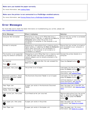 Page 95Make sure  you loaded the paper correctly.
For  more  information, see Loading  Paper.
Make sure  the printer  is  not  connected  to a PictBridge - enabled camera.
For  more  information, see Printing  Photos  From a  PictBridge -Enabled Camera.
Error Messages
For  more  help and  to  check  the latest  information  on troubleshooting  your  printer, please visit
http://support.dell.com/support
.
Error  Message: What it indicates: Solution:
Computer Not Connected Attempting  to  scan  or print  Office...