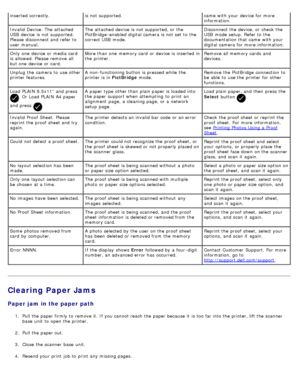 Page 97Clearing Paper Jams
Paper jam in the paper path
1.  Pull the paper firmly to  remove it.  If  you cannot reach  the paper because  it  is too  far into the printer, lift the scanner
base  unit  to  open the printer.
2 .  Pull the paper out.
3 .  Close  the scanner  base  unit.
4 .  Resend your  print  job to  print  any missing pages.
inserted correctly. is not supported. came  with your  device for more
information.
Invalid  Device. The  attached
USB  device is not supported.
Please  disconnect and...