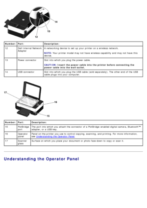 Page 14Understanding the Operator Panel
Number:Part: Description:
12 Dell Internal Network
Adapter A  networking  device to  set  up  your  printer on a  wireless  network.
NOTE:
Number:
Part: Description:
15 PictBridge
port The  port into which you attach the connector  of a  PictBridge -enabled  digital camera, Bluetooth™
adapter, or a  USB  key.
16 Operator
panel Panel on the printer you use to  control copying, scanning, and  printing. For  more  information,
see 
Understanding the Operator Panel.
17...