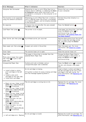 Page 61Error  Message:What it indicates: Solution:
Computer Not Connected Attempting  to  scan  or print  Office files  from  a
memory card  or USB  key, or selecting  the  Save
to Computer  option when  the printer is not
connected to  a  computer  or the computer  is not
turned on. Ensure  that  your  printer is connected
to  your  computer.
This function is not supported
using  this network connection. Attempting  to  print  Office files  from  a  memory
card  or USB  key  when  the printer is connected
to...