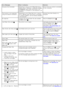 Page 61Error  Message:What it indicates: Solution:
Computer Not Connected Attempting  to  scan  or print  Office files  from  a
memory card  or USB  key, or selecting  the  Save
to Computer  option when  the printer is not
connected to  a  computer  or the computer  is not
turned on. Ensure  that  your  printer is connected
to  your  computer.
This function is not supported
using  this network connection. Attempting  to  print  Office files  from  a  memory
card  or USB  key  when  the printer is connected
to...