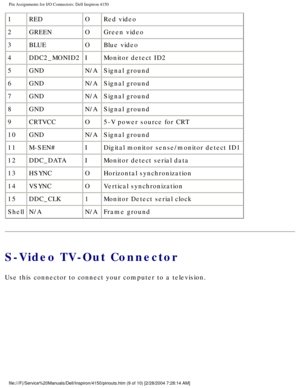 Page 85Pin Assignments for I/O Connectors: Dell Inspiron 4150 
1RED ORed video
2 GREEN OGreen video
3 BLUE OBlue video
4 DDC2_MONID2 IMonitor detect ID2
5 GND N/ASignal ground
6 GND N/ASignal ground
7 GND N/ASignal ground
8 GND N/ASignal ground
9 CRTVCC O5-V power source for CRT
10 GND N/ASignal ground
11 M-SEN# IDigital monitor sense/monitor detect ID1
12 DDC_DATA IMonitor detect serial data
13 HSYNC OHorizontal synchronization
14 VSYNC OVertical synchronization
15 DDC_CLK 1Monitor Detect serial clock
Shell...