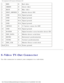 Page 85Pin Assignments for I/O Connectors: Dell Inspiron 4150 
1RED ORed video
2 GREEN OGreen video
3 BLUE OBlue video
4 DDC2_MONID2 IMonitor detect ID2
5 GND N/ASignal ground
6 GND N/ASignal ground
7 GND N/ASignal ground
8 GND N/ASignal ground
9 CRTVCC O5-V power source for CRT
10 GND N/ASignal ground
11 M-SEN# IDigital monitor sense/monitor detect ID1
12 DDC_DATA IMonitor detect serial data
13 HSYNC OHorizontal synchronization
14 VSYNC OVertical synchronization
15 DDC_CLK 1Monitor Detect serial clock
Shell...