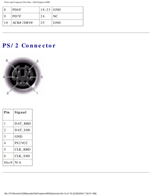 Page 56Ports and Connector Pin-Outs : Dell Inspiron 8000 
8PD6F 18-23GND
9 PD7F 24NC
10 ACK#/DRV# 25GND
PS/2 Connector
 
Pin Signal
1 DAT_KBD
2 DAT_SM1
3 GND
4 PS2VCC
5 CLK_KBD
6 CLK_SM1
Shell N/A
file:///F|/Service%20Manuals/Dell/Inspiron/8000/pinouts.htm (3 of 10) \
[2/28/2004 7:32:51 AM] 