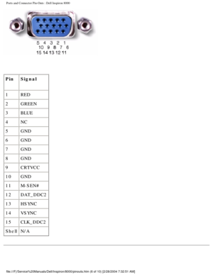 Page 59Ports and Connector Pin-Outs : Dell Inspiron 8000 
 
Pin Signal
1 RED
2 GREEN
3 BLUE
4 NC
5 GND
6 GND
7 GND
8 GND
9 CRTVCC
10 GND
11 M-SEN#
12 DAT_DDC2
13 HSYNC
14 VSYNC
15 CLK_DDC2
Shell N/A
file:///F|/Service%20Manuals/Dell/Inspiron/8000/pinouts.htm (6 of 10) \
[2/28/2004 7:32:51 AM] 