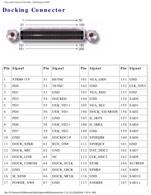 Page 60Ports and Connector Pin-Outs : Dell Inspiron 8000 
Docking Connector 
 
Pin Signal PinSignal PinSignal PinSignal
1 STRB#/5V 51 HSYNC  101 VGA_GRN  151 GND 
2 PD0 52 VSYNC  102 GND  152 CLK_SPCI 
3  PD1  53 GND  103 VGA_RED  153 GND 
4  PD2  54 DOCKED  104 GND  154 SAD0 
5  PD3  55 USB_VD1+  105 VGA_BLU  155 SAD1 
6  PD4  56 USB_VD1-  106 DOCK_SD/MODE  156 SAD2 
7  PD5  57 GND  107 D_IRTX  157 SAD3 
8  PD6  58 USB_VD2+  108 D_IRRX  158 SAD4 
9  PD7  59 USB_VD2-  109 GND  159 SAD5 
10  GND  60 DOCKOC1#...