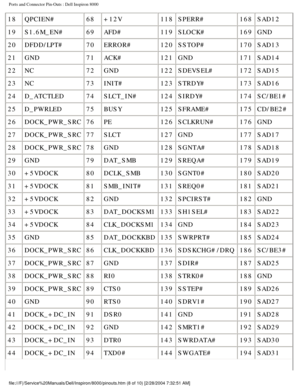 Page 61Ports and Connector Pin-Outs : Dell Inspiron 8000 
18 QPCIEN#  68 +12V  118 SPERR#  168 SAD12 
19  S1.6M_EN#  69 AFD#  119 SLOCK#  169 GND 
20  DFDD/LPT#  70 ERROR#  120 SSTOP#  170 SAD13 
21  GND  71 ACK#  121 GND  171 SAD14 
22  NC  72 GND  122 SDEVSEL#  172 SAD15 
23  NC  73 INIT#  123 STRDY#  173 SAD16 
24  D_ATCTLED  74 SLCT_IN#  124 SIRDY#  174 SC/BE1# 
25  D_PWRLED  75 BUSY  125 SFRAME#  175 CD/BE2# 
26  DOCK_PWR_SRC  76 PE  126 SCLKRUN#  176 GND 
27  DOCK_PWR_SRC  77 SLCT  127 GND  177 SAD17 
28...