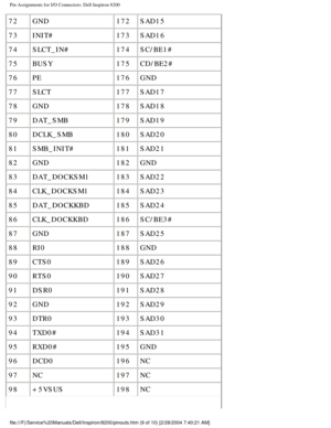 Page 92Pin Assignments for I/O Connectors: Dell Inspiron 8200
72GND 172SAD15
73 INIT# 173SAD16
74 SLCT_IN# 174SC/BE1#
75 BUSY 175CD/BE2#
76 PE 176GND
77 SLCT 177SAD17
78 GND 178SAD18
79 DAT_SMB 179SAD19
80 DCLK_SMB 180SAD20
81 SMB_INIT# 181SAD21
82 GND 182GND
83 DAT_DOCKSM1 183SAD22
84 CLK_DOCKSM1 184SAD23
85 DAT_DOCKKBD 185SAD24
86 CLK_DOCKKBD 186SC/BE3#
87 GND 187SAD25
88 RI0 188GND
89 CTS0 189SAD26
90 RTS0 190SAD27
91 DSR0 191SAD28
92 GND 192SAD29
93 DTR0 193SAD30
94 TXD0# 194SAD31
95 RXD0# 195GND
96 DCD0...