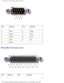 Page 85Pin Assignments for I/O Connectors: Dell Inspiron 8200
 
Pin Signal PinSignal
1 DCD 6DSR
2 RXDA 7RTS
3 TXDA 8CTS
4 DTR 9RI
5 GND   
Parallel Connector 
 
Pin Signal PinSignal
file:///F|/Service%20Manuals/Dell/Inspiron/8200/pinouts.htm (2 of 10) \
[2/28/2004 7:40:21 AM] 