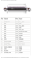 Page 89Pin Assignments for I/O Connectors: Dell Inspiron 8200
 
Pin Signal PinSignal
1 STRB#/5V 101VGA_GRN
2 PD0 102GND
3 PD1 103VGA_RED
4 PD2 104GND
5 PD3 105VGA_BLU
6 PD4 106DOCK_SD/MODE
7 PD5 107D_IRTX
8 PD6 108D_IRRX
9 PD7 109GND
10 GND 110SPIRQB#
11 DOCK_SPKR 111SPIRQC#
12 DOCK_MIC 112DAT_DDC2
13 DOCK_LINE 113CLK_DDC2
14 DOCK_CDROM 114SPAR
15 GND 115SPME#
16 M_SEN# 116GND
17 POWER_SW# 117SSERR#
file:///F|/Service%20Manuals/Dell/Inspiron/8200/pinouts.htm (6 of 10) \
[2/28/2004 7:40:21 AM] 