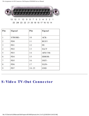 Page 75Pin Assignments for I/O Connectors: Dell Inspiron 8500/8600 Service Manu\
al
 
Pin Signal PinSignal
1 STROBE– 10ACK–
2 PD0 11BUSY
3 PD1 12PE
4 PD2 13SLCT
5 PD3 14AFD/3M–
6 PD4 15ERROR–
7 PD5 16INIT–
8 PD6 17SLIN–
9 PD7 18-25GND
S-Video TV-Out Connector
file:///F|/Service%20Manuals/Dell/Inspiron/85-8600/pinouts.htm (3 of 5)\
 [2/28/2004 6:34:52 AM] 
