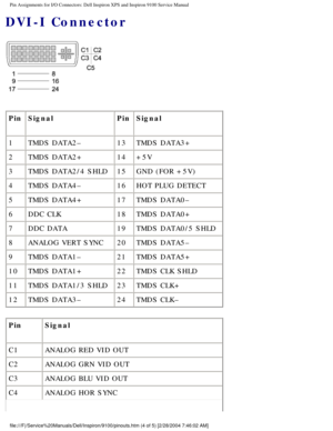 Page 86Pin Assignments for I/O Connectors: Dell Inspiron XPS and Inspiron 9100 \
Service Manual
DVI-I Connector
 
Pin Signal PinSignal
1 TMDS DATA2– 13TMDS DATA3+
2 TMDS DATA2+ 14+5V
3 TMDS DATA2/4 SHLD 15GND (FOR +5V)
4 TMDS DATA4– 16HOT PLUG DETECT
5 TMDS DATA4+ 17TMDS DATA0–
6 DDC CLK 18TMDS DATA0+
7 DDC DATA 19TMDS DATA0/5 SHLD
8 ANALOG VERT SYNC 20TMDS DATA5–
9 TMDS DATA1–  21TMDS DATA5+
10 TMDS DATA1+  22TMDS CLK SHLD
11 TMDS DATA1/3 SHLD 23TMDS CLK+
12 TMDS DATA3– 24TMDS CLK–
Pin Signal
C1 ANALOG RED VID...