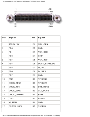 Page 75Pin Assignments for I/O Connectors: Dell Latitude C540/C640 Service Manu\
al
 
Pin Signal PinSignal
1 STRB#/5V 101VGA_GRN
2 PD0 102GND
3 PD1 103VGA_RED
4 PD2 104GND
5 PD3 105VGA_BLU
6 PD4 106DOCK_SD/MODE
7 PD5 107D_IRTX
8 PD6 108D_IRRX
9 PD7 109GND
10 GND 110SPIRQB#
11 DOCK_SPKR 111SPIRQC#
12 DOCK_MIC 112DAT_DDC2
13 DOCK_LINE 113CLK_DDC2
14 DOCK_CDROM 114SPAR
15 GND 115SPME#
16 M_SEN# 116GND
17 POWER_SW# 117SSERR#
file:///F|/Service%20Manuals/Dell/Latitude/c540-640/pinouts.htm (6 of 1\
0) [2/28/2004...