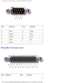 Page 71Pin Assignments for I/O Connectors: Dell Latitude C540/C640 Service Manu\
al
 
Pin Signal PinSignal
1 DCD 6DSR
2 RXDA 7RTS
3 TXDA 8CTS
4 DTR 9RI
5 GND   
Parallel Connector 
 
Pin Signal PinSignal
file:///F|/Service%20Manuals/Dell/Latitude/c540-640/pinouts.htm (2 of 1\
0) [2/28/2004 7:57:58 AM] 