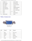 Page 72Pin Assignments for I/O Connectors: Dell Latitude C540/C640 Service Manu\
al
1STRB#/5V 11BUSY/MTR#
2 PD0/INDEX# 12PE/WDATA#
3 PD1/TRK0# 13SLCT/WGATE#
4 PD2/WP# 14AFDF#
5 PD3/RDATA# 15ERROR#HDSEL#
6 PD4/DSKCHG# 16INIT#/DIR#
7 PD5F 17SLCT_IN#STEP#
8 PD6F 18–23GND
9 PD7F 24DFDD/LPT#
10 ACK#/DRV# 25GND
Video Connector 
 
Pin Signal PinSignal
1 RED 9CRT_VCC
2 GREEN 10GND
3 BLUE 11MSEN#
4 NC 12DAT_DDC2
5 GND 13HSYNC
file:///F|/Service%20Manuals/Dell/Latitude/c540-640/pinouts.htm (3 of 1\
0) [2/28/2004 7:57:58...