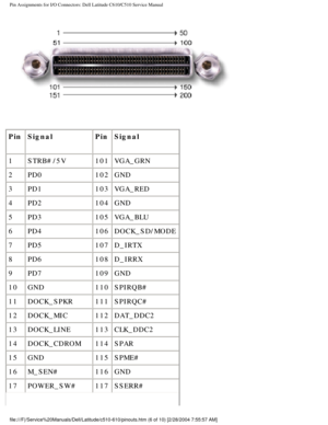 Page 78Pin Assignments for I/O Connectors: Dell Latitude C610/C510 Service Manu\
al
 
Pin Signal PinSignal
1 STRB#/5V 101VGA_GRN
2 PD0 102GND
3 PD1 103VGA_RED
4 PD2 104GND
5 PD3 105VGA_BLU
6 PD4 106DOCK_SD/MODE
7 PD5 107D_IRTX
8 PD6 108D_IRRX
9 PD7 109GND
10 GND 110SPIRQB#
11 DOCK_SPKR 111SPIRQC#
12 DOCK_MIC 112DAT_DDC2
13 DOCK_LINE 113CLK_DDC2
14 DOCK_CDROM 114SPAR
15 GND 115SPME#
16 M_SEN# 116GND
17 POWER_SW# 117SSERR#
file:///F|/Service%20Manuals/Dell/Latitude/c510-610/pinouts.htm (6 of 1\
0) [2/28/2004...