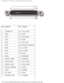 Page 78Pin Assignments for I/O Connectors: Dell Latitude C610/C510 Service Manu\
al
 
Pin Signal PinSignal
1 STRB#/5V 101VGA_GRN
2 PD0 102GND
3 PD1 103VGA_RED
4 PD2 104GND
5 PD3 105VGA_BLU
6 PD4 106DOCK_SD/MODE
7 PD5 107D_IRTX
8 PD6 108D_IRRX
9 PD7 109GND
10 GND 110SPIRQB#
11 DOCK_SPKR 111SPIRQC#
12 DOCK_MIC 112DAT_DDC2
13 DOCK_LINE 113CLK_DDC2
14 DOCK_CDROM 114SPAR
15 GND 115SPME#
16 M_SEN# 116GND
17 POWER_SW# 117SSERR#
file:///F|/Service%20Manuals/Dell/Latitude/c510-610/pinouts.htm (6 of 1\
0) [2/28/2004...